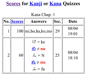 Scores for Kana-Romaji Quizzes / かなマッチングクイズのスコア