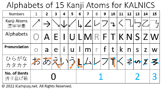 Alphabets of 15 Kanji Atoms for KALNICS